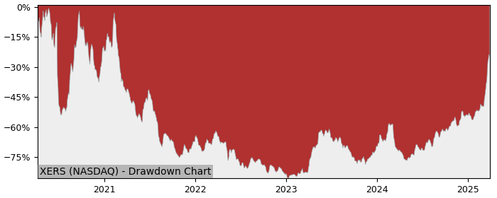 Drawdown / Underwater Chart for Xeris Pharmaceuticals (XERS) - Stock & Dividends