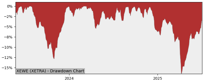 5 Year Drawdown / Underwater Chart for (XEWE) Xtrackers SP500 Equal - Performance 11.3% in 12m