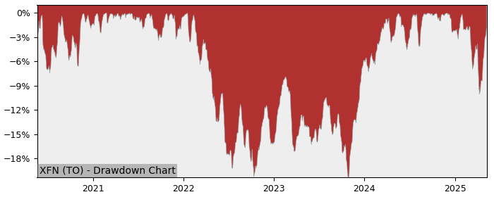 5 Year Drawdown / Underwater Chart for (XFN) iShares S&P/TSX Capped - Performance 24.4% in 12m