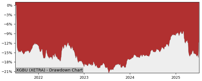 5 Year Drawdown / Underwater Chart for (XGBU) Xtrackers (IE) - Performance -2.6% in 12m