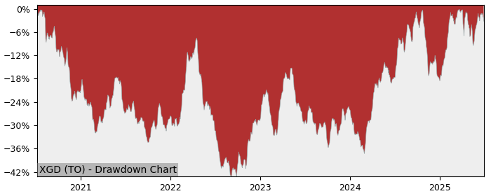 5 Year Drawdown / Underwater Chart for (XGD) iShares S&P/TSX Global - Performance 53.2% in 12m