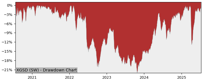 5 Year Drawdown / Underwater Chart for (XGSD) Xtrackers Stoxx Global - Performance 7% in 12m
