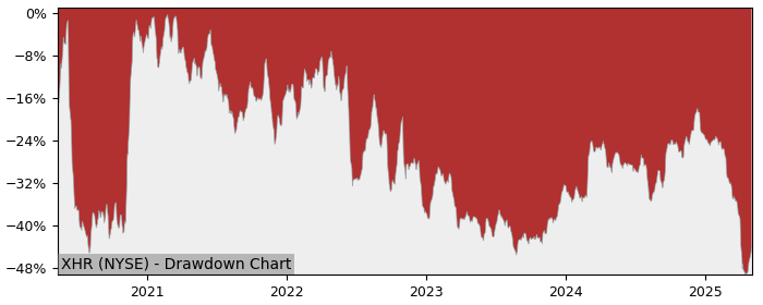 Drawdown / Underwater Chart for Xenia Hotels & Resorts (XHR) - Stock & Dividends