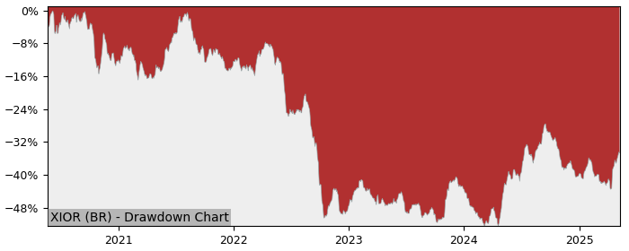 5 Year Drawdown / Underwater Chart for (XIOR) Xior Student Housing - Performance 11.7% in 12m