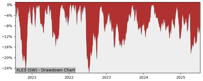 5 Year Drawdown / Underwater Chart for (XLES) Invesco Energy S&P US - Performance -0.5% in 12m