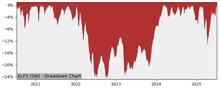 5 Year Drawdown / Underwater Chart for (XLFS) Invesco Financials S&P - Performance 29% in 12m