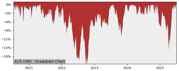 5 Year Drawdown / Underwater Chart for (XLIS) Invesco Industrials - Performance 24.6% in 12m