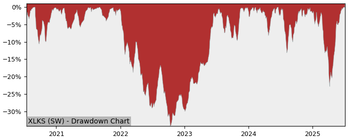 5 Year Drawdown / Underwater Chart for (XLKS) Invesco Technology S&P - Performance 11.7% in 12m