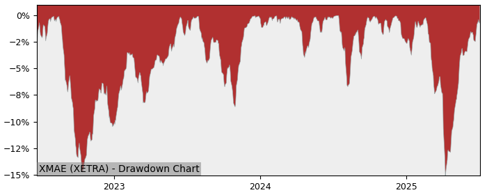 5 Year Drawdown / Underwater Chart for (XMAE) Xtrackers MSCI AC - Performance 10.2% in 12m