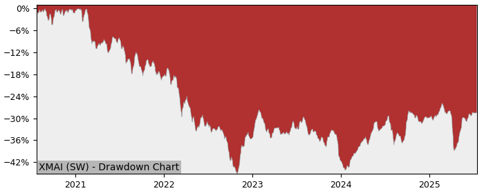 5 Year Drawdown / Underwater Chart for (XMAI) Xtrackers MSCI EM Asia - Performance 2.8% in 12m