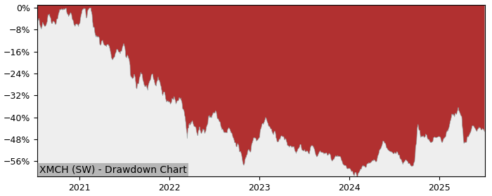 5 Year Drawdown / Underwater Chart for (XMCH) Xtrackers MSCI China - Performance 19.9% in 12m