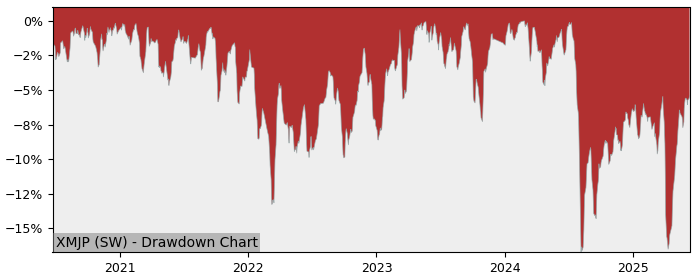 5 Year Drawdown / Underwater Chart for (XMJP) Xtrackers MSCI Japan - Performance 4.4% in 12m