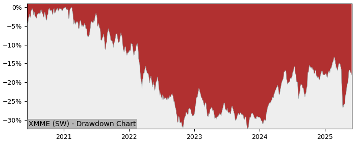 5 Year Drawdown / Underwater Chart for (XMME) Xtrackers MSCI - Performance 1.2% in 12m