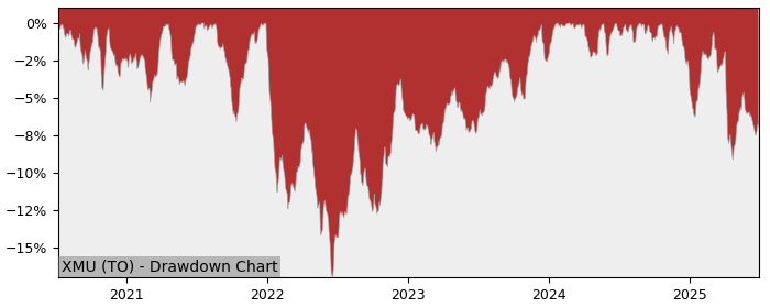 5 Year Drawdown / Underwater Chart for (XMU) iShares MSCI Min Vol - Performance 9.9% in 12m