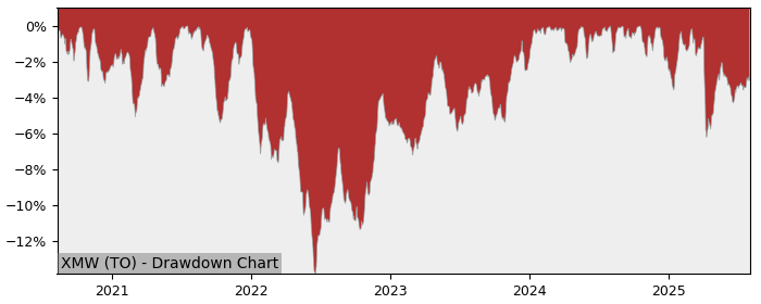 5 Year Drawdown / Underwater Chart for XMW Performance & Benchmarks - 11.6% in 12m