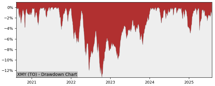 5 Year Drawdown / Underwater Chart for XMY Performance & Benchmarks - 8.8% in 12m