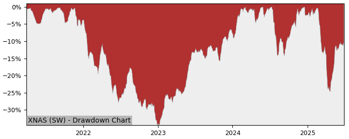 5 Year Drawdown / Underwater Chart for (XNAS) Xtrackers NASDAQ 100 - Performance 0.7% in 12m