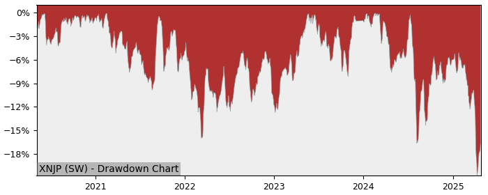 5 Year Drawdown / Underwater Chart for (XNJP) Xtrackers Nikkei 225 - Performance -4.9% in 12m