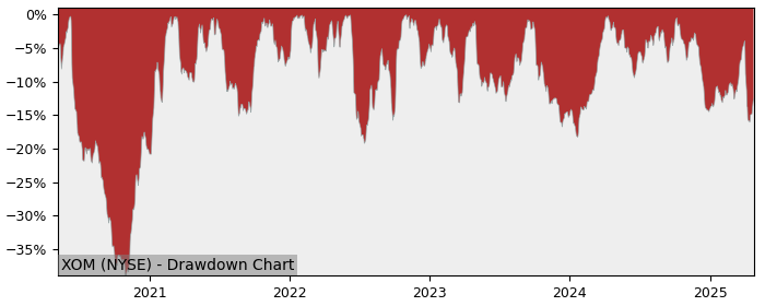 Drawdown / Underwater Chart for Exxon Mobil (XOM) - Stock Price & Dividends