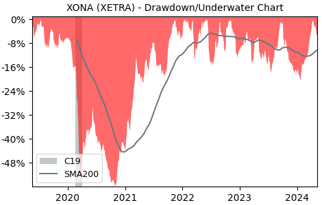 Drawdown / Underwater Chart for Exxon Mobil (XONA) - Stock Price & Dividends