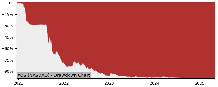5 Year Drawdown / Underwater Chart for (XOS) Xos - Performance -49.5% in 12m