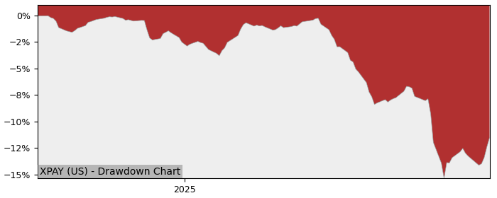 5 Year Drawdown / Underwater Chart for (XPAY) Roundhill Trust - Performance -1.8% in 12m