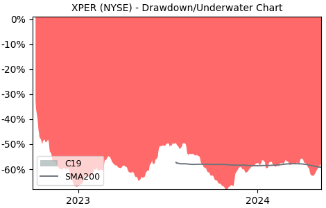 Drawdown / Underwater Chart for Xperi (XPER) - Stock Price & Dividends
