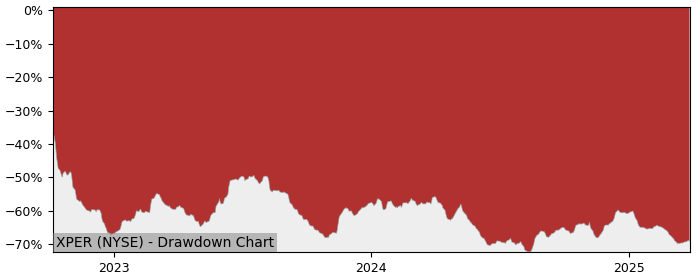 Drawdown / Underwater Chart for Xperi (XPER) - Stock Price & Dividends