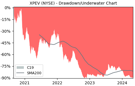 Drawdown / Underwater Chart for Xpeng (XPEV) - Stock Price & Dividends