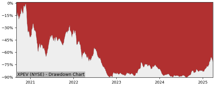 Drawdown / Underwater Chart for Xpeng (XPEV) - Stock Price & Dividends