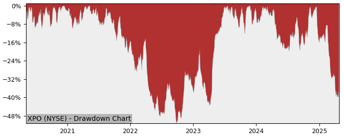 Drawdown / Underwater Chart for XPO Logistics (XPO) - Stock Price & Dividends