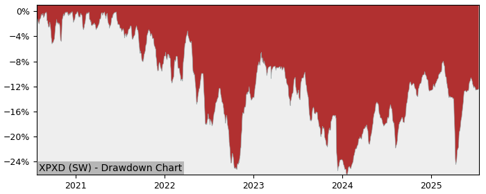 5 Year Drawdown / Underwater Chart for (XPXD) Xtrackers MSCI Pacific - Performance 2.9% in 12m