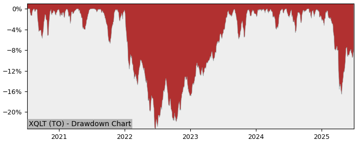 5 Year Drawdown / Underwater Chart for (XQLT) iShares MSCI USA - Performance 7.3% in 12m