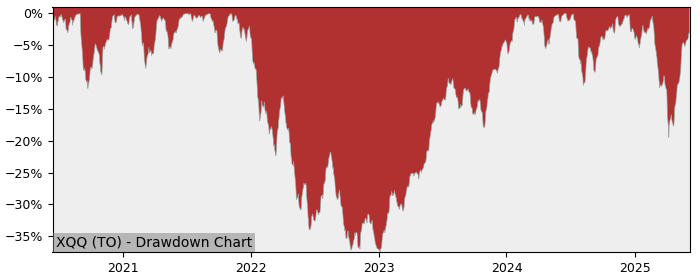 5 Year Drawdown / Underwater Chart for (XQQ) iShares NASDAQ 100 - Performance 13.2% in 12m