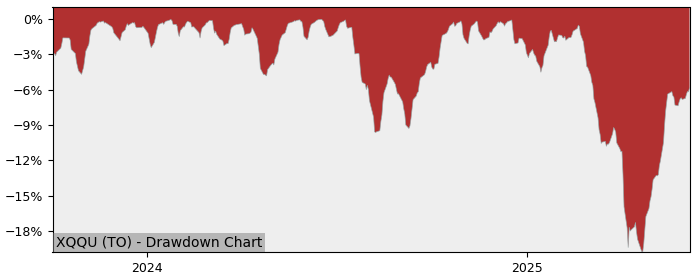 5 Year Drawdown / Underwater Chart for (XQQU) iShares NASDAQ 100 - Performance 15.2% in 12m