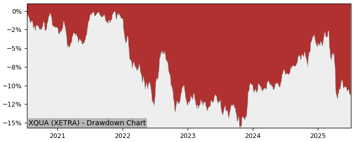 5 Year Drawdown / Underwater Chart for (XQUA) db x-trackers USD - Performance -3% in 12m
