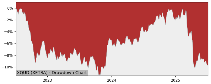 5 Year Drawdown / Underwater Chart for (XQUD) Xtrackers ESG USD - Performance -3.1% in 12m