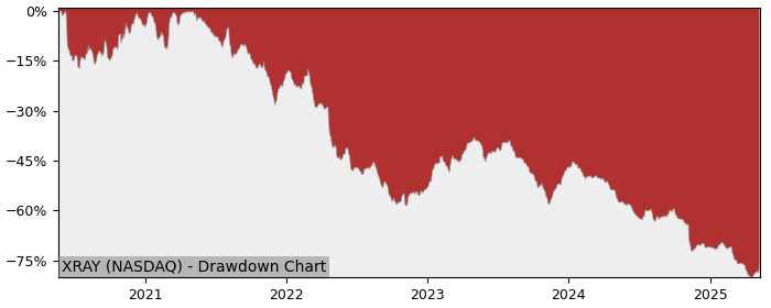 Drawdown / Underwater Chart for Dentsply Sirona (XRAY) - Stock Price & Dividends