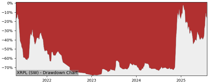 5 Year Drawdown / Underwater Chart for XRPL Performance & Benchmarks - 501.5% in 12m