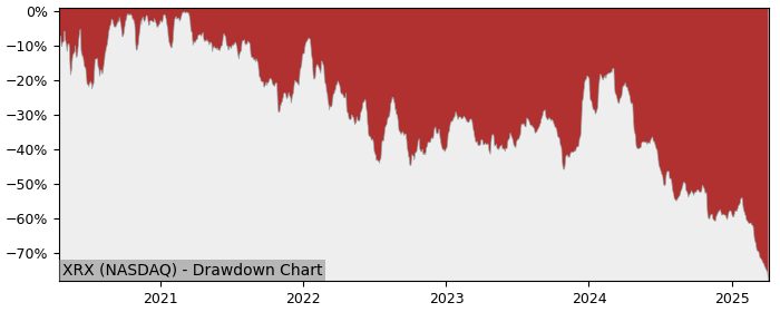 Drawdown / Underwater Chart for Xerox (XRX) - Stock Price & Dividends