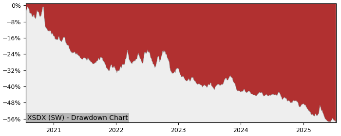 5 Year Drawdown / Underwater Chart for (XSDX) Xtrackers ShortDAX - Performance -25.7% in 12m