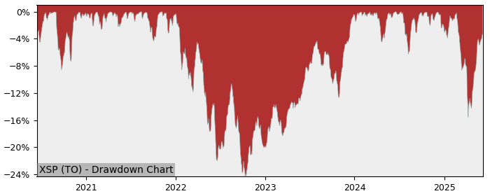 5 Year Drawdown / Underwater Chart for (XSP) iShares Core SP500 - Performance 11.7% in 12m