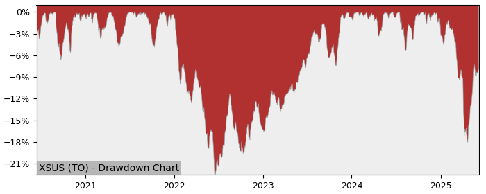 5 Year Drawdown / Underwater Chart for (XSUS) iShares ESG MSCI USA - Performance 11.1% in 12m