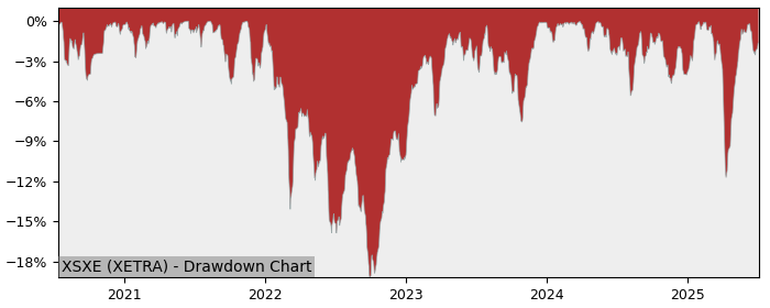 5 Year Drawdown / Underwater Chart for (XSXE) Xtrackers Stoxx Europe - Performance 7.6% in 12m