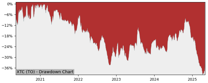 5 Year Drawdown / Underwater Chart for (XTC) Exco Technologies - Performance -12.1% in 12m