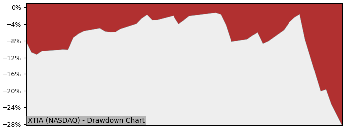 5 Year Drawdown / Underwater Chart for (XTIA) XTI Aerospace - Performance 132.5% in 12m