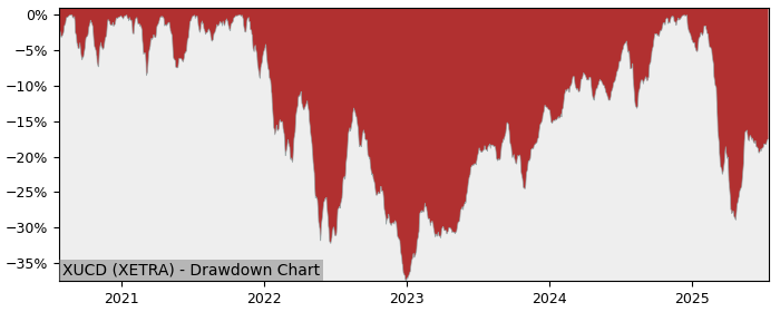 5 Year Drawdown / Underwater Chart for (XUCD) Xtrackers MSCI USA - Performance 9.3% in 12m