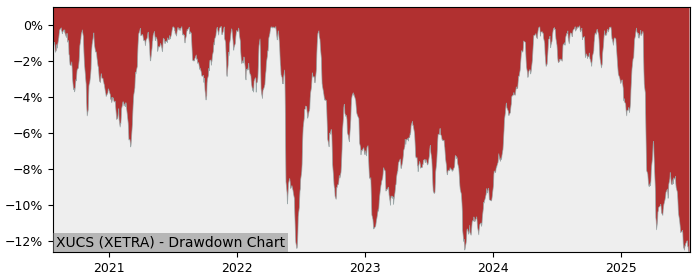 5 Year Drawdown / Underwater Chart for (XUCS) Xtrackers MSCI USA - Performance 2.2% in 12m
