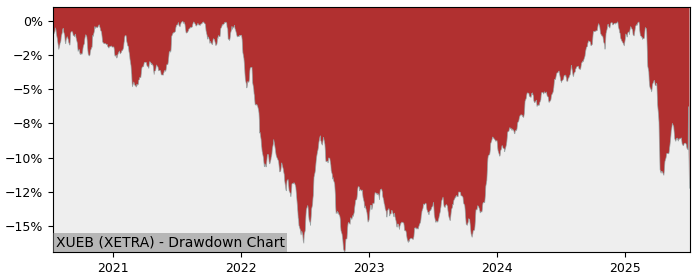 5 Year Drawdown / Underwater Chart for (XUEB) Xtrackers II USD - Performance 0.3% in 12m