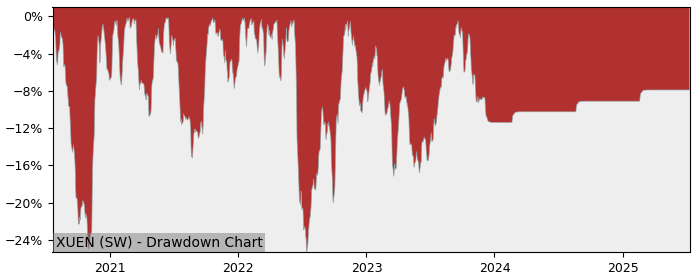 5 Year Drawdown / Underwater Chart for (XUEN) Xtrackers MSCI USA - Performance 2.6% in 12m